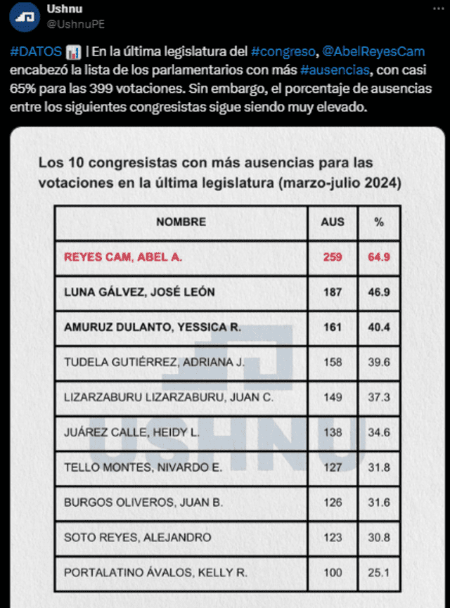 Abel Reyes lidera la lista de congresistas quien tuvo más inasistencias en la última legislatura. Foto: Ushnu.   