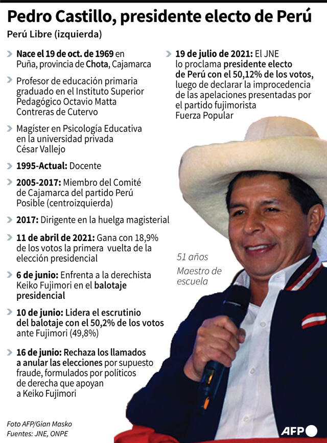 Ficha de Pedro Castillo, presidente electo de Perú. Infografía: AFP