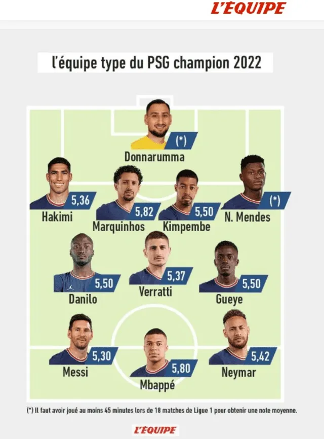 Calificaciones. Foto: L’équipe