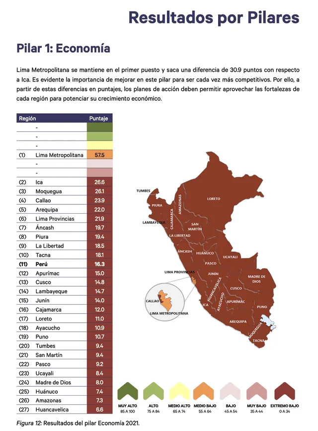 Resultados del pilar Economía según el Índice de Competitividad Regional del Perú 2021 de la PUCP. Fuente: Centrum