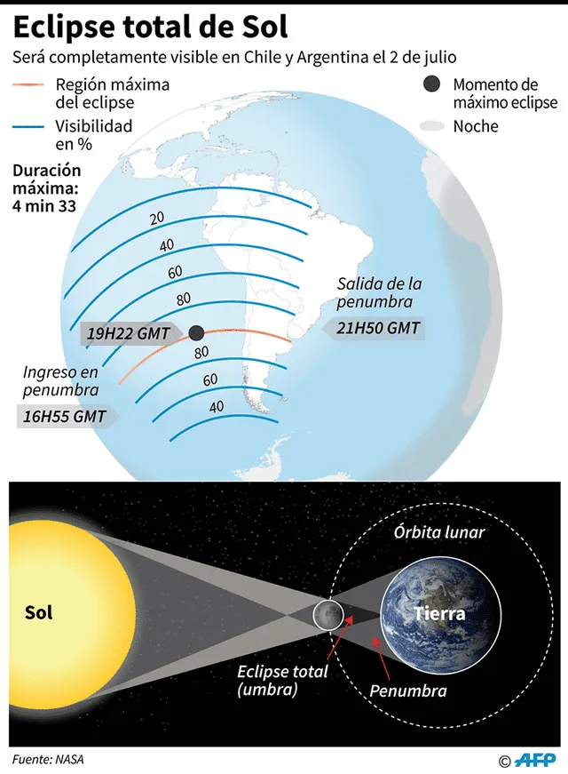 Eclipse solar 2019 será visible en varios países de América del Sur. Foto: AFP