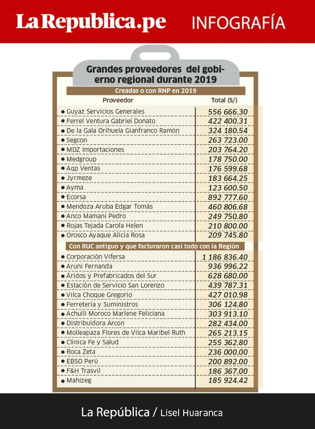Los proveedores favoritos del Gobierno Regional de Arequipa [INFO]