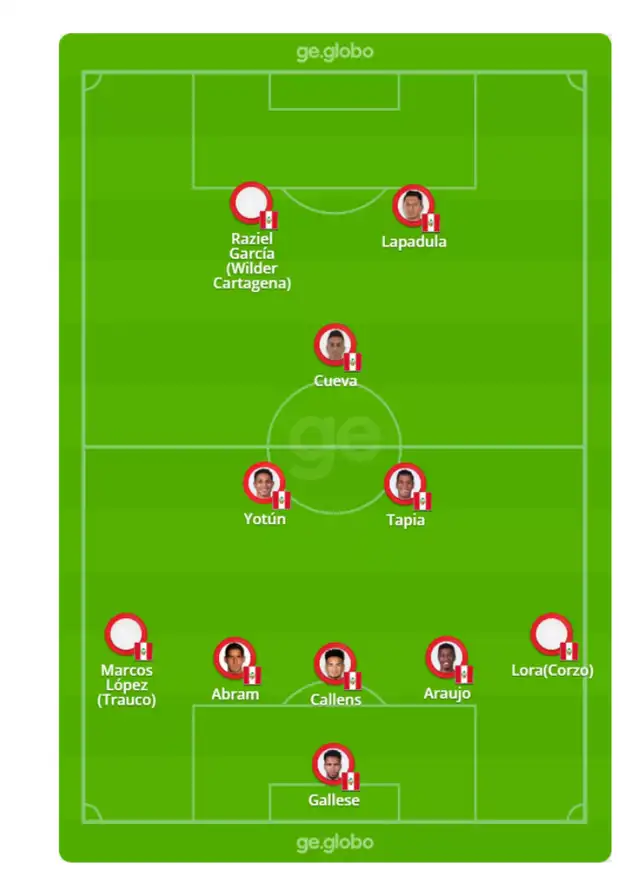 Globo Esporte cometió un erro al armar el posible once de Perú. Globo Esporte cometió un erro al armar el posible once de Perú.