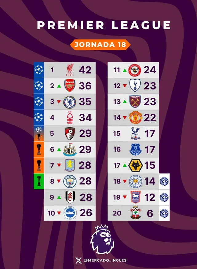  Tabla de posiciones de la Premier League. Foto: Mercado Inglés 