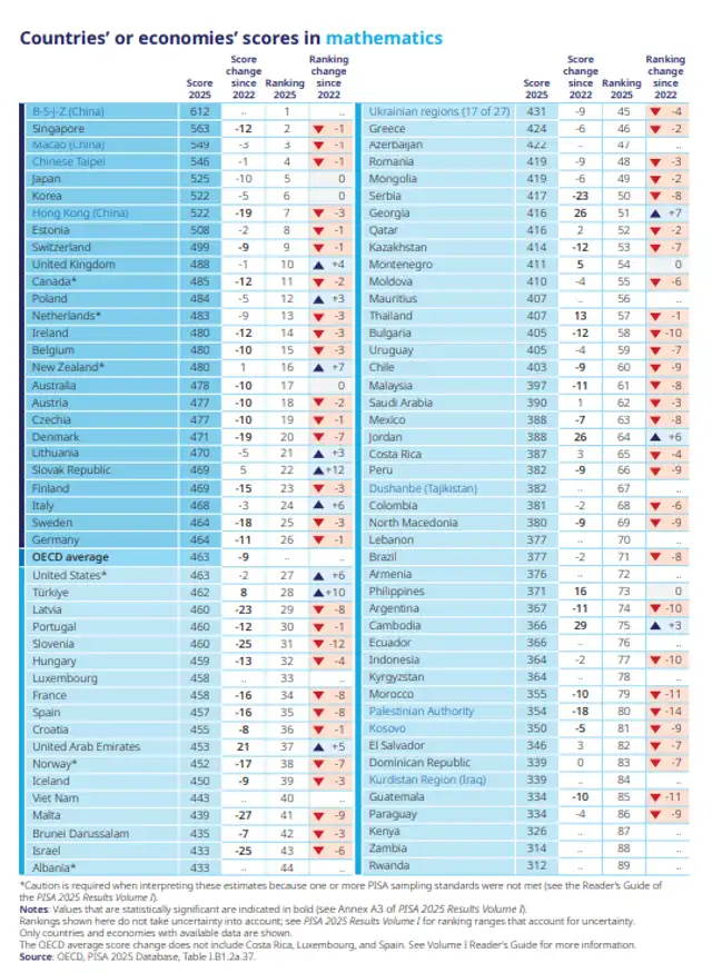 Resultados en Matematica PISA Resultados en Matematica PISA