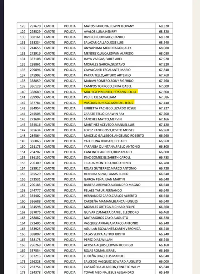 TODO ESTÁ DOCUMENTADO. El cuadro de mérito de los comandantes postulantes al grado de coronel fue publicado oficialmente. En la lista figuran las posiciones en las que se encontraban el edecan del ministro Tiburcio, el comandante Manuel Vásquez, y la comandante Roxana Malpica, antes de ampliación de las vacantes TODO ESTÁ DOCUMENTADO. El cuadro de mérito de los comandantes postulantes al grado de coronel fue publicado oficialmente. En la lista figuran las posiciones en las que se encontraban el edecan del ministro Tiburcio, el comandante Manuel Vásquez, y la comandante Roxana Malpica, antes de ampliación de las vacantes