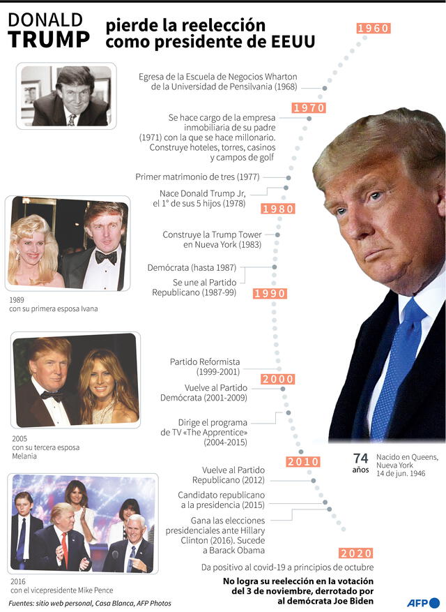 Principales elementos en la vida de Donald Trump, que perdió su reelección a presidente de Estados Unidos. Infografía: AFP