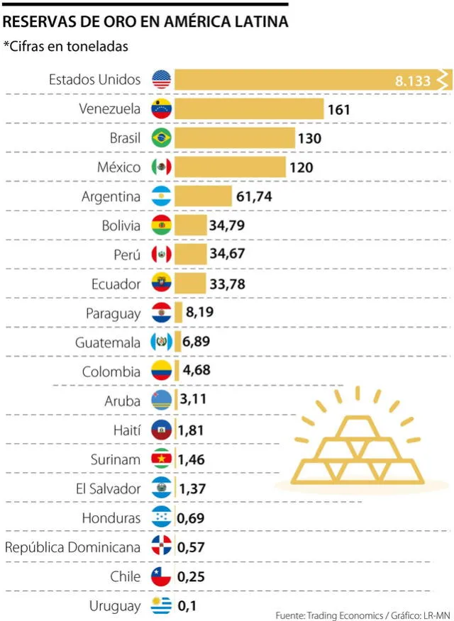 Estado Unidos lidera con más reservas de oro a nivel global. Foto: LR   