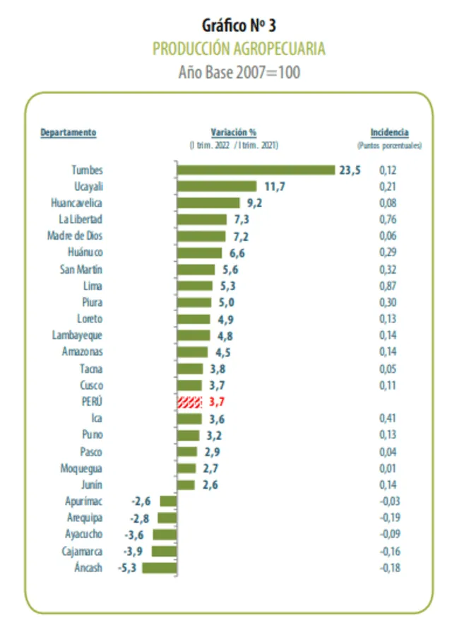 Estadísticas sobre Producción agropecuaria. Fuente: INEI