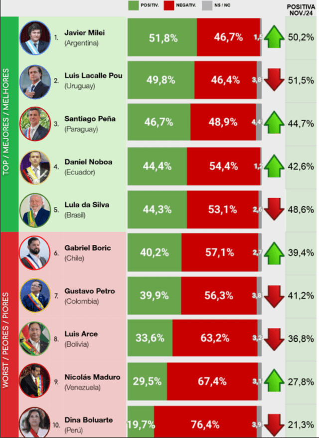 Ranking de los 10 mandatarios de Sudamérica, del más popular al menos valorado. Foto: CB Consultora 