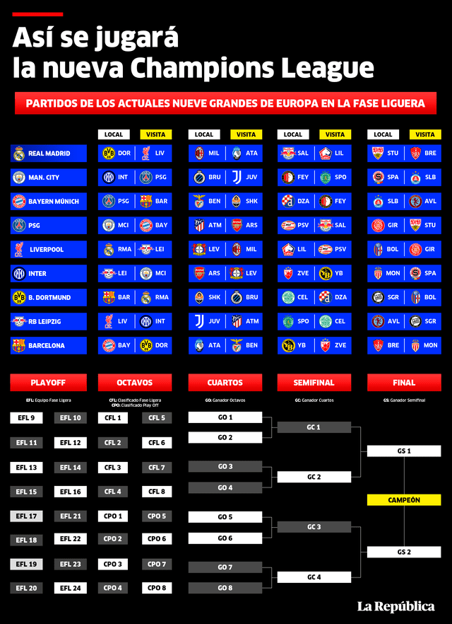  Infografía de la Champions League. Foto: composición GLR/Gerson Cardoso   