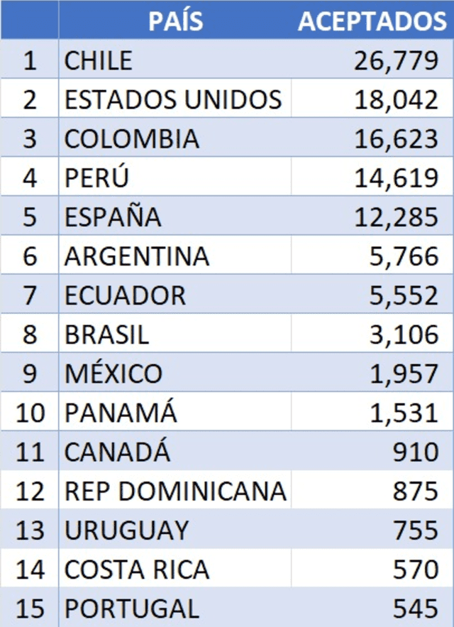 Lista de países y su respectivo número de venezolanos inscritos para votar en la Primaria 2023. Foto: Comisión Nacional de Primaria 2023   