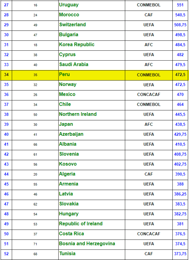  Ubicación de la Liga 1 en el ranking IFFHS. Foto: IFHHS.   