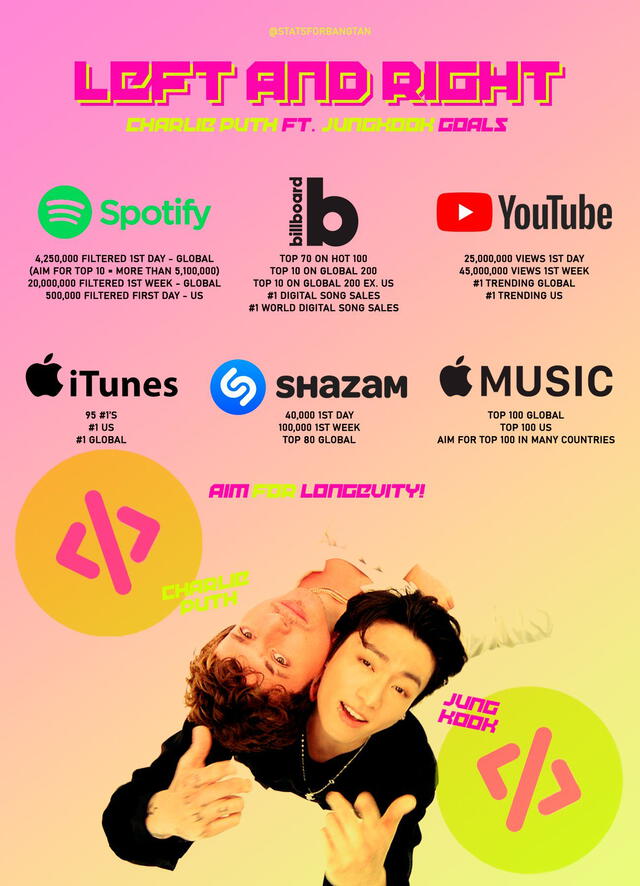 Metas de la canción de Jungkook y Charlie Puth. Foto: statsforBangtan en Twitter