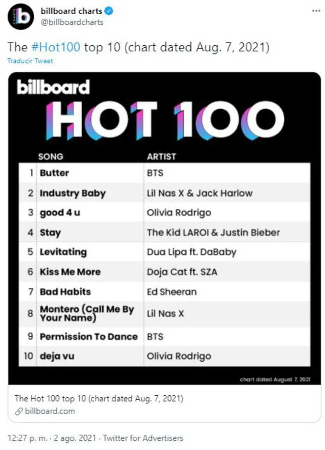 Suga tras resultados de Billboard Hot 100. Foto: Weverse