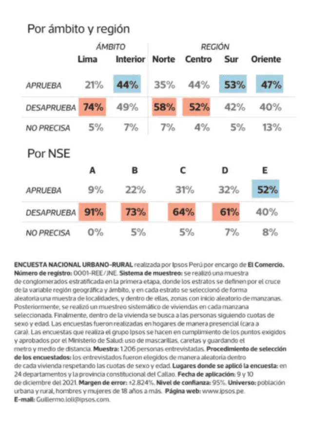 Encuesta de Ipsos Perú para el El Comercio. Foto: captura de web.