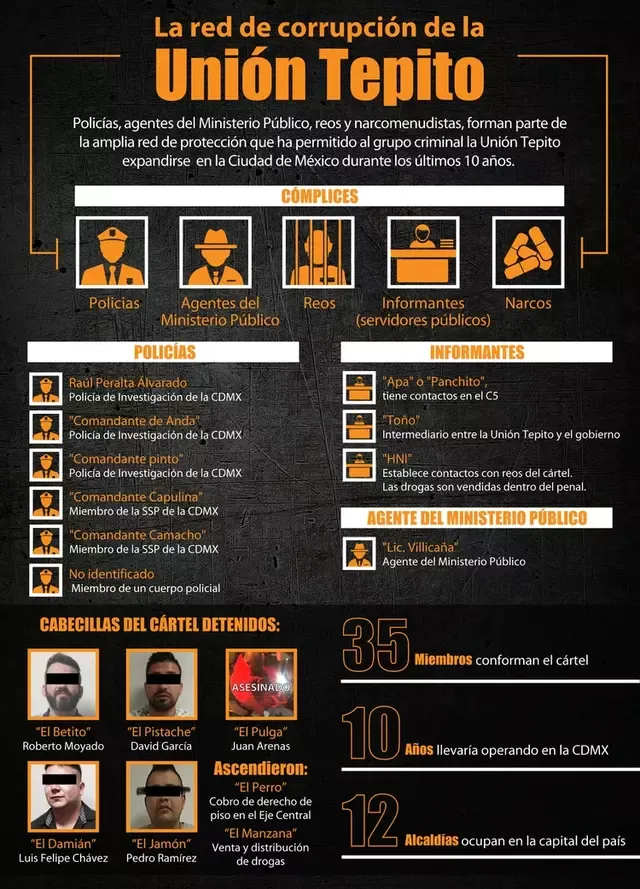 Red criminal Unión Tepito. Infografía de Infobae.