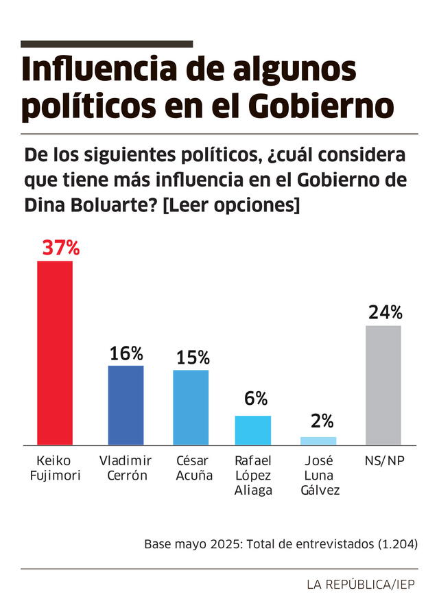 Influencia de ciertos políticos en el Gobierno. Detacan Keiko Fujimori, Vladimir Cerrón y César Acuña | Foto: La República. Influencia de ciertos políticos en el Gobierno. Detacan Keiko Fujimori, Vladimir Cerrón y César Acuña | Foto: La República.