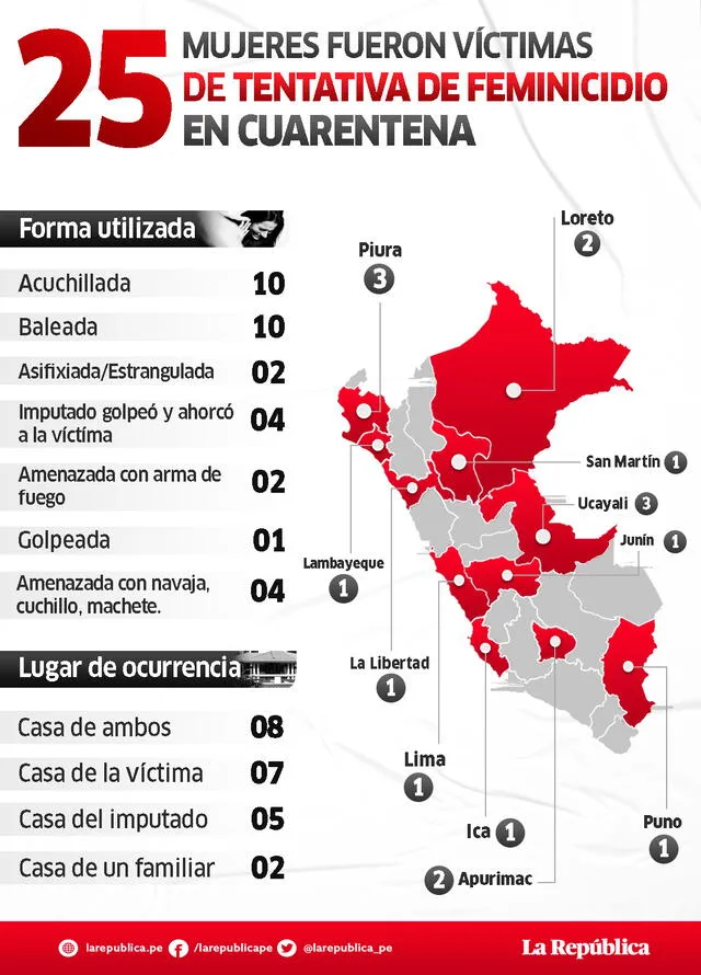 Ministerio Público investiga a 25 sujetos acusados de tentativa de feminicidio. Infografía: Fabrizio Oviedo