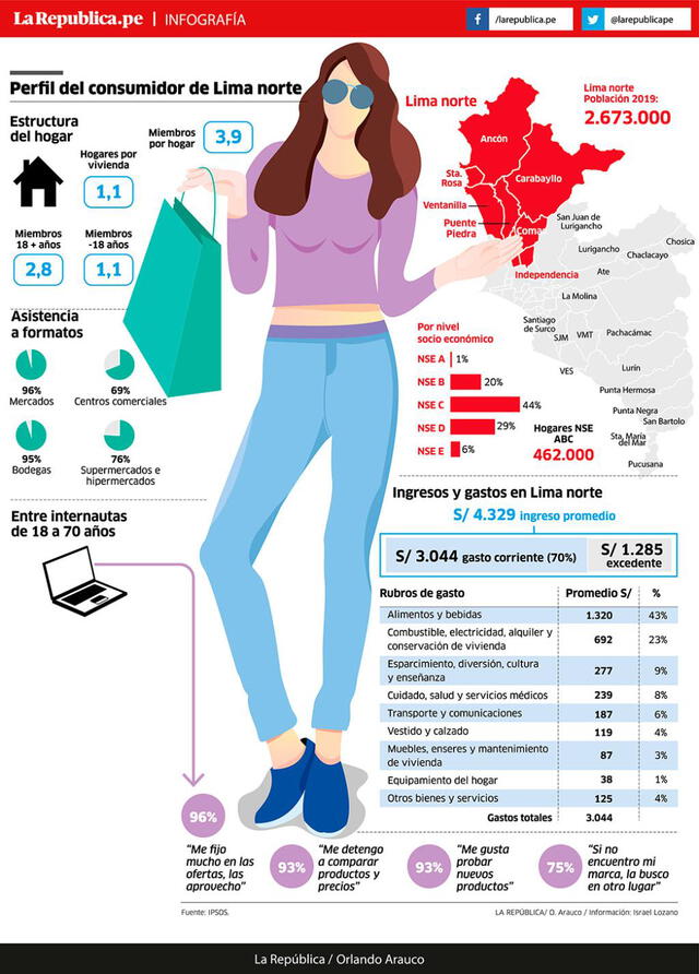 El perfil del consumidor de Lima Norte.