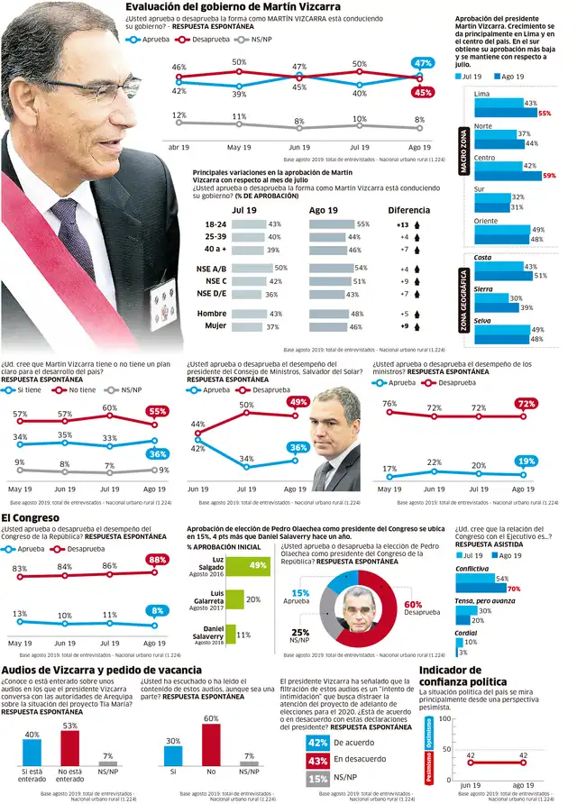 Adelanto electoral con gran respaldo y Congreso toca fondo