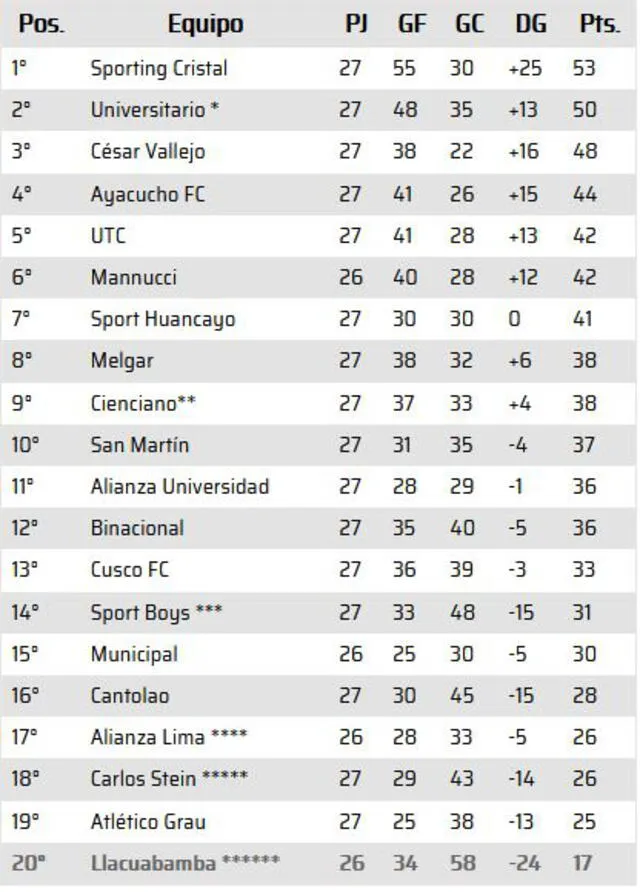 Liga 1 Movistar: tabla