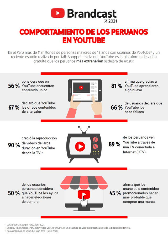 Los datos indican que el 89% de usuarios CTV de YouTube en Perú ven vídeos acompañados. Foto: Brandcast.
