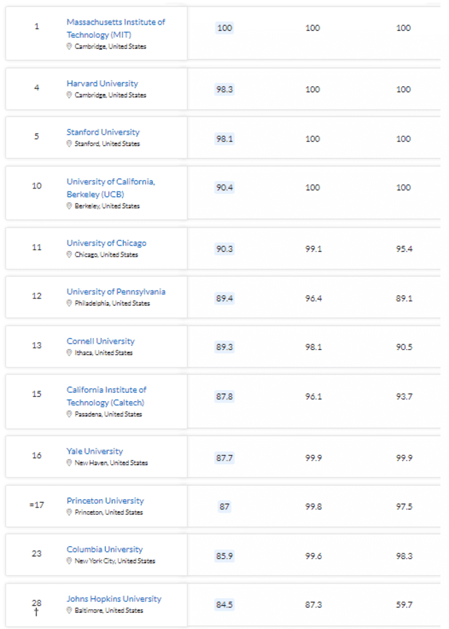 ¿Cuáles son las mejores universidades para estudiar en Estados Unidos, según el ranking QS 2024?