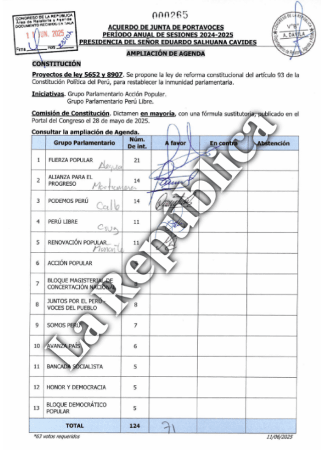 Fuerza Popular, APP, Perú Libre y otros partidos a favor del retorno de la inmunidad parlamentaria. Foto: La República. Fuerza Popular, APP, Perú Libre y otros partidos a favor del retorno de la inmunidad parlamentaria. Foto: La República.