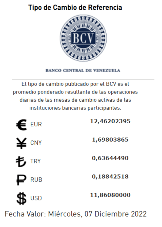 El Banco Central de Venezuela establece un valor de Bs. 11,86 por cada dólar, un precio que durará hasta el 5 de diciembre de 2022. Foto: bcv.org.ve