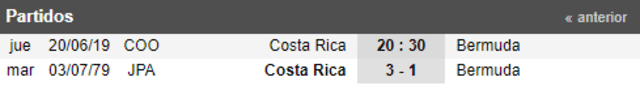 Costa Rica vs. Bermuda: Partidos entre ambos