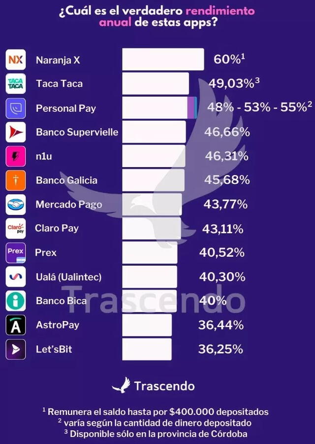 Naranja X se posiciona como líder en el mercado, pues ofrece una tasa de interés anual de hasta el 60%. Gráfico: Trascendo   