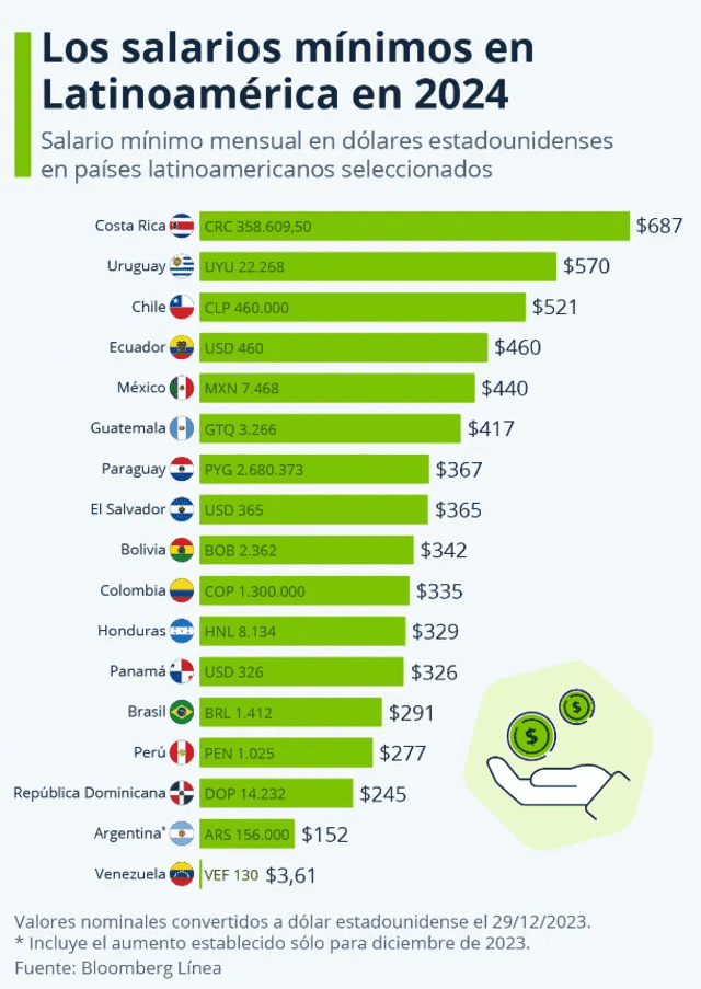  Ranking de salarios mínimos en Latinoamérica en 2024. Foto: Bloomberg Línea.    