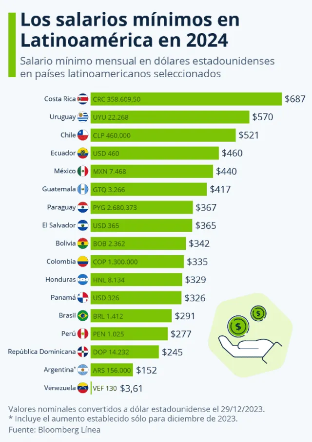  Sueldos mínimos en América Latina en 2024. Foto: Bloomberg Línea<br>    