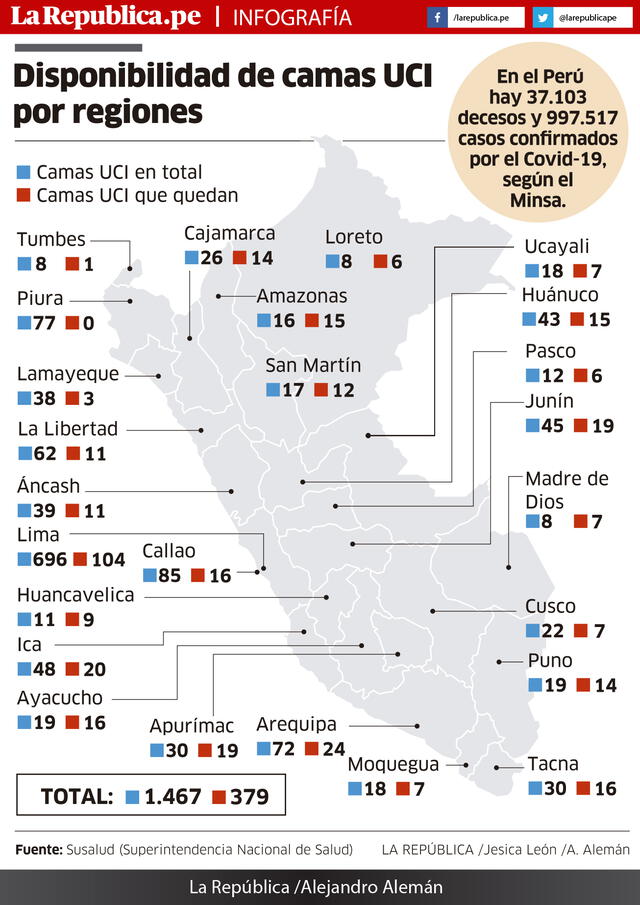 Disponibilidad de camas UCI por regiones.