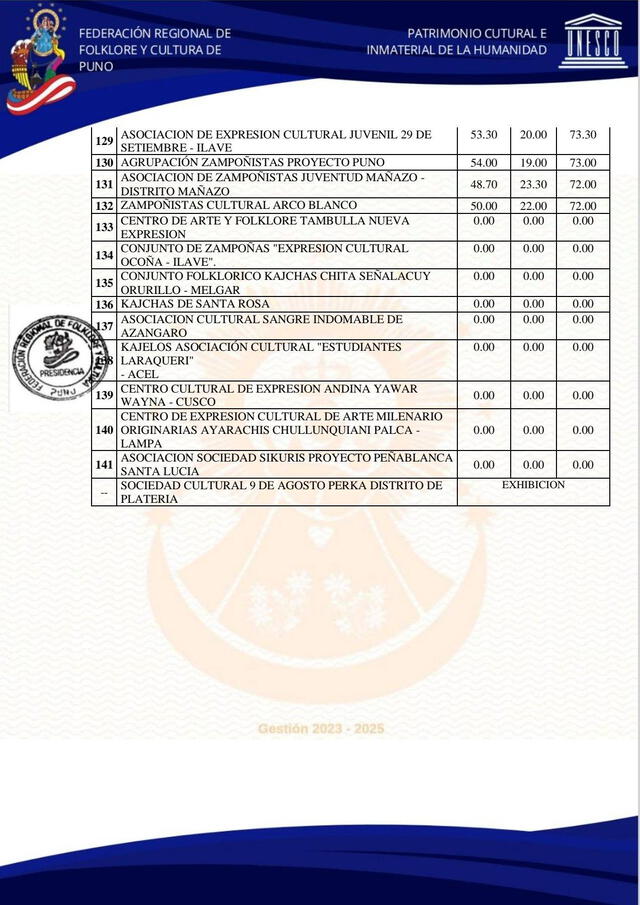  Lista de resultados del Concurso de Danzas Originarias por la Festividad de la Candelaria. Foto: FRFCP    