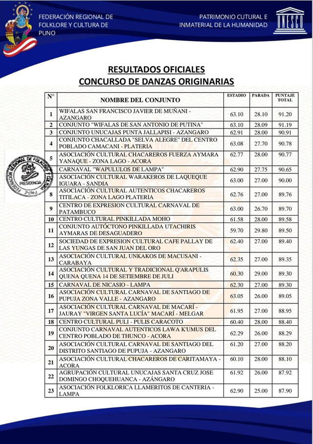 Lista de resultados del Concurso de Danzas Originarias por la Festividad de la Candelaria. Foto: FRFCP   