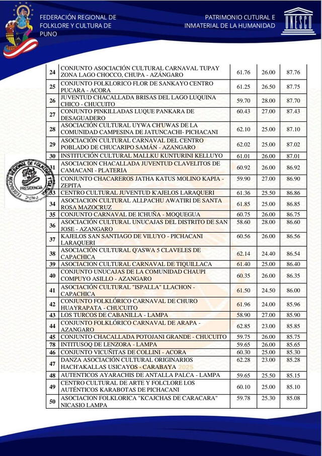  Lista de resultados del Concurso de Danzas Originarias por la Festividad de la Candelaria. Foto: FRFCP    