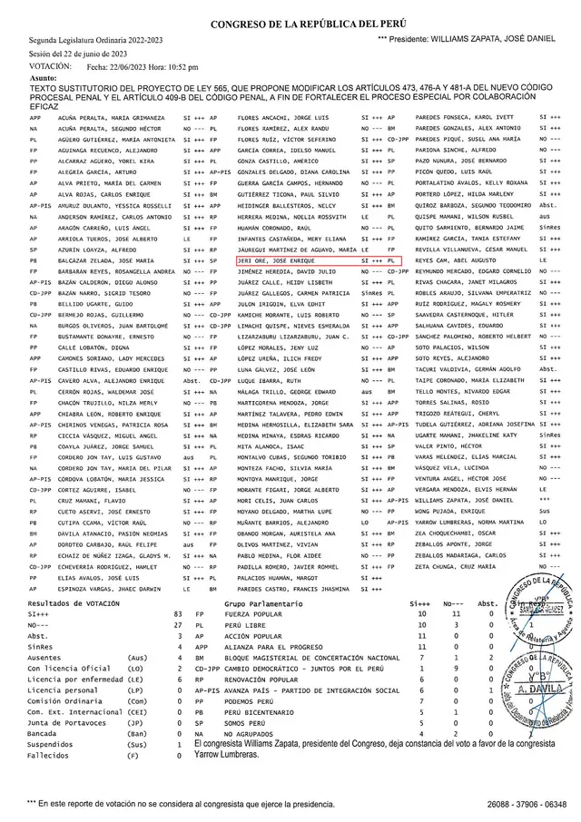  Proyecto de ley 565 que modifica la figura de colaboración eficaz. Jerí votó a favor de esta norma.   