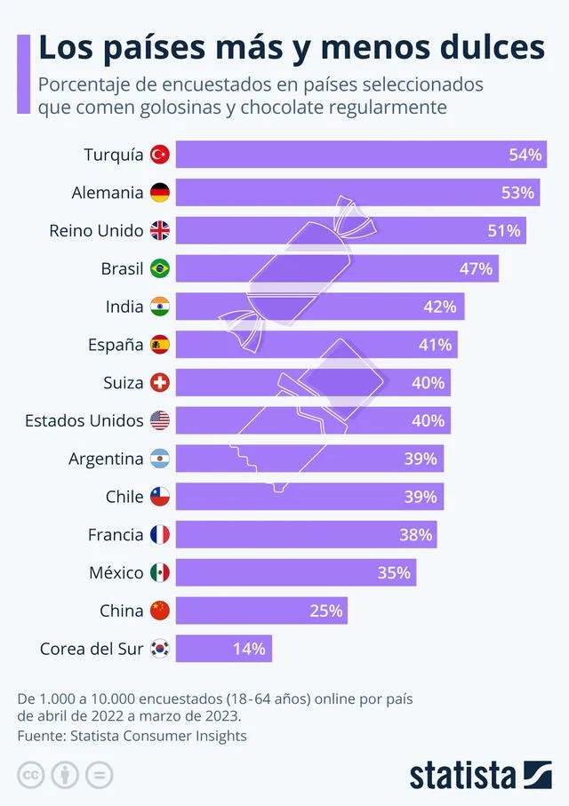 El consumo excesivo de azúcar aumenta el riesgo de enfermedades como la diabetes y la obesidad. Foto: Statista   