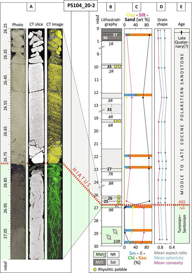 Los científicos perforaron y extrajeron muestras de sedimentos que datan del Eoceno. Foto: Science.    