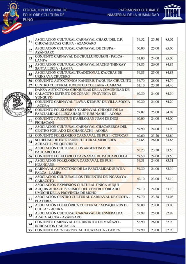  Lista de resultados del Concurso de Danzas Originarias por la Festividad de la Candelaria. Foto: FRFCP    