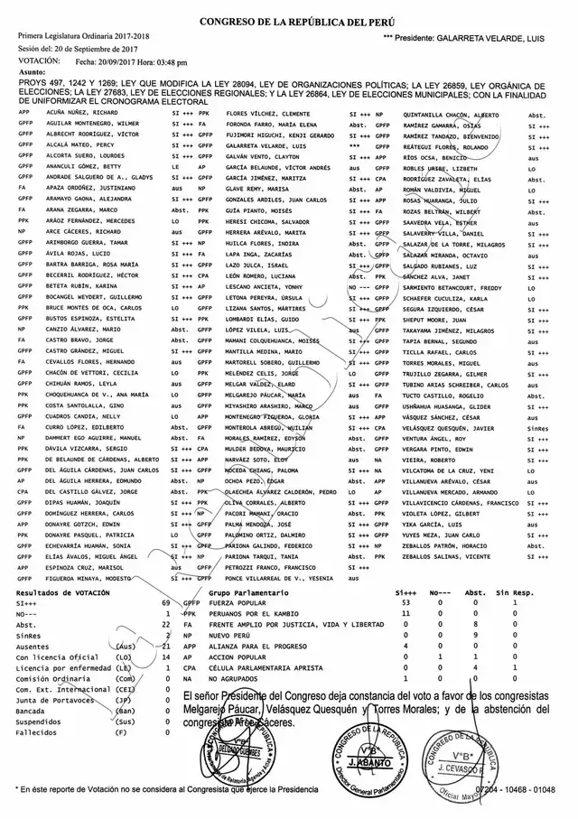 Votación del proyecto de ley fujimorista para que padrón electoral sea publicado en internet. Votación del proyecto de ley fujimorista para que padrón electoral sea publicado en internet.