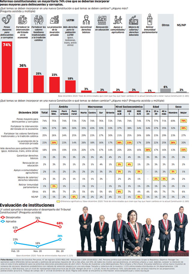 Reformas constitucionales y evaluación de instituciones.