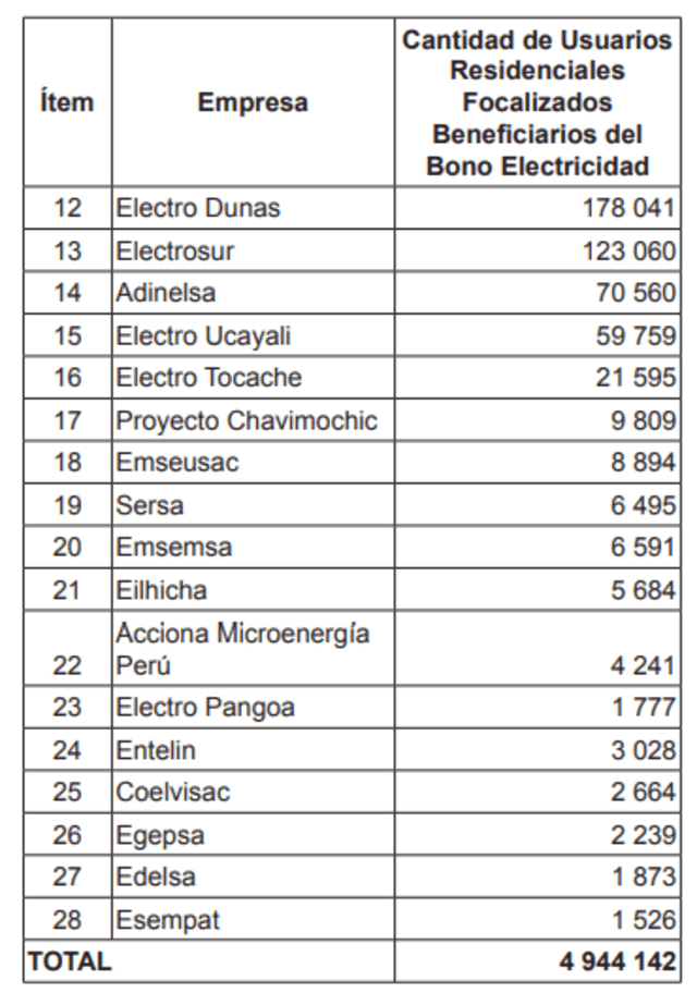 Bono de Electricidad