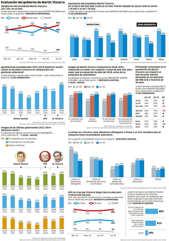 Evaluación del gobierno de Martín Vizcarra