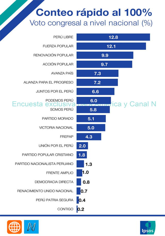 Resultados del conteo rápido de América TV - Ipsos Perúi para el Congreso. Foto: ipsosperu/Twitter
