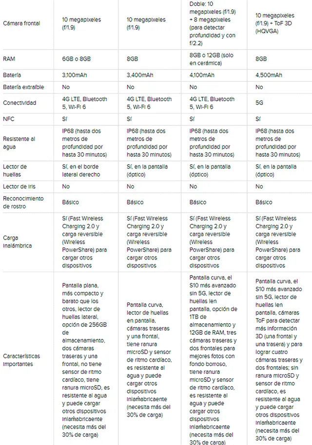 Comparación entre los Samsung Galaxy S10E, S10, S10+ y S10 5G.