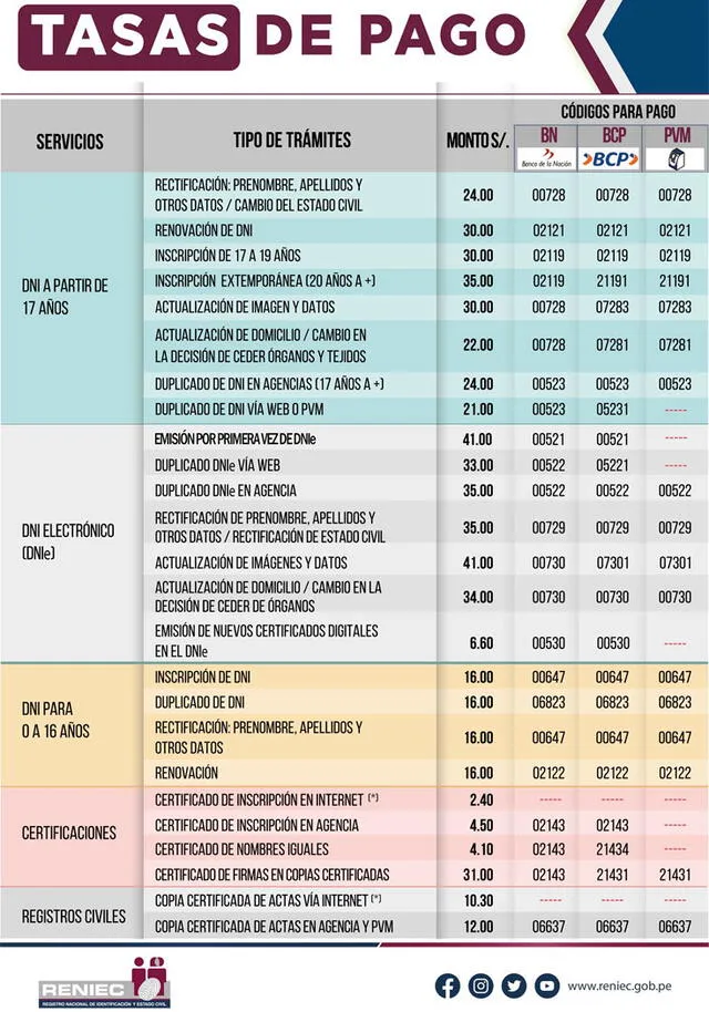 Lista de montos y códigos de pago para los trámites de Reniec en Banco de la Nación, BCP y PVM. Foto: RENIECPERU/Facebook