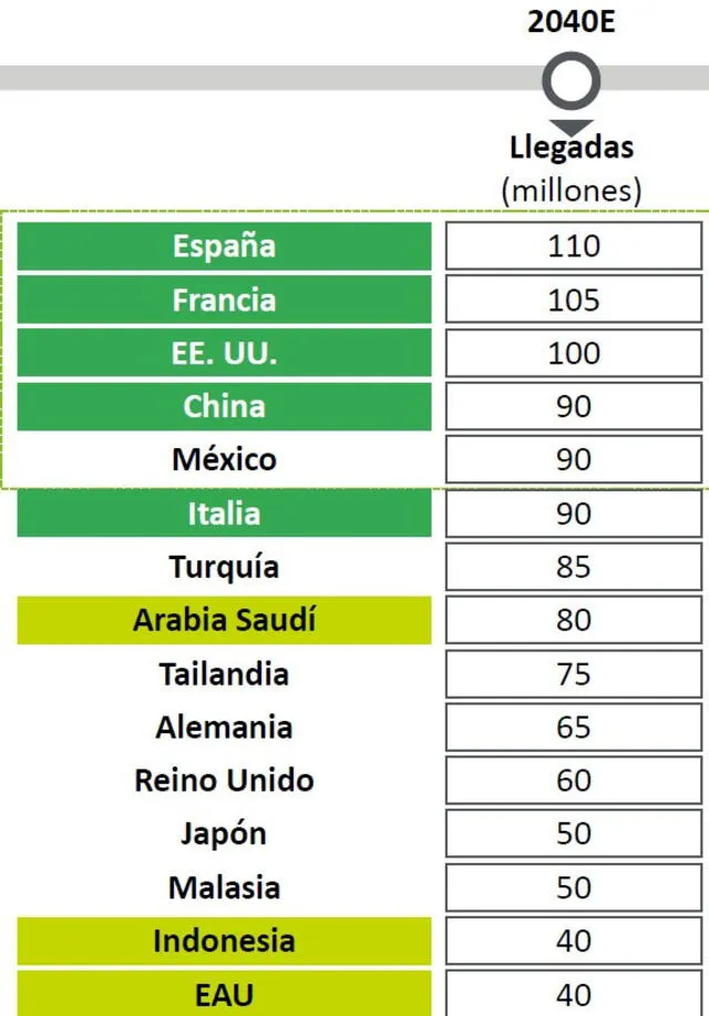  Países con más turistas en 2040. Foto: Hosteltur<br>    